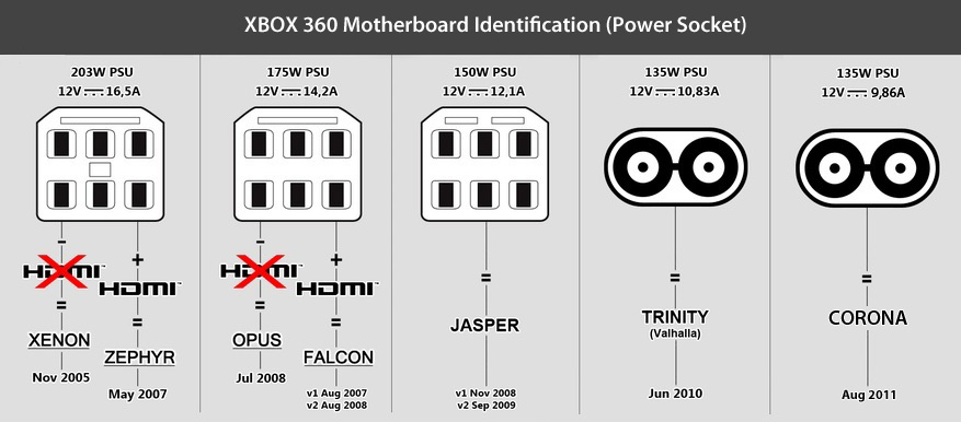 Xbox 360 RGH and JTAG explained